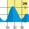 Estus Point tide chart for Wednesday, July 28, 2021