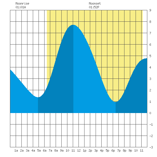 Estus Point tide chart for Thursday, July 29, 2021