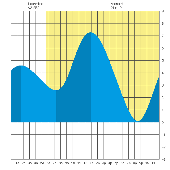Estus Point tide chart for Friday, July 2, 2021