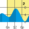 Estus Point tide chart for Friday, July 2, 2021