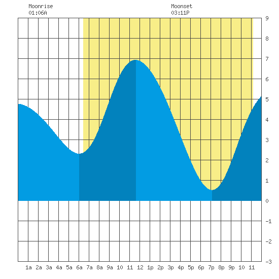 Estus Point tide chart for Friday, July 30, 2021