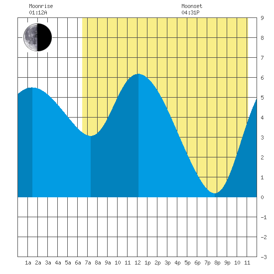 Estus Point tide chart for Saturday, July 31, 2021