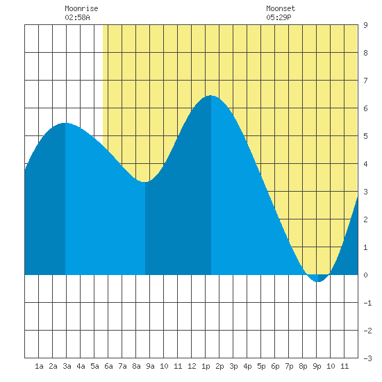 Estus Point tide chart for Saturday, July 3, 2021