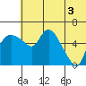 Estus Point tide chart for Saturday, July 3, 2021