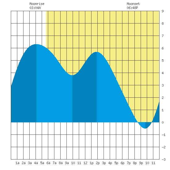 Estus Point tide chart for Sunday, July 4, 2021