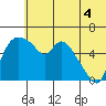 Estus Point tide chart for Sunday, July 4, 2021