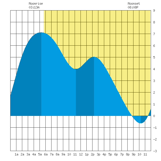Estus Point tide chart for Monday, July 5, 2021