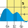 Estus Point tide chart for Monday, July 5, 2021