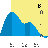 Estus Point tide chart for Tuesday, July 6, 2021