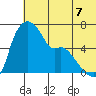 Estus Point tide chart for Wednesday, July 7, 2021