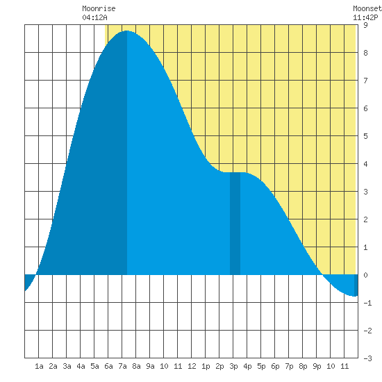 Estus Point tide chart for Thursday, July 8, 2021