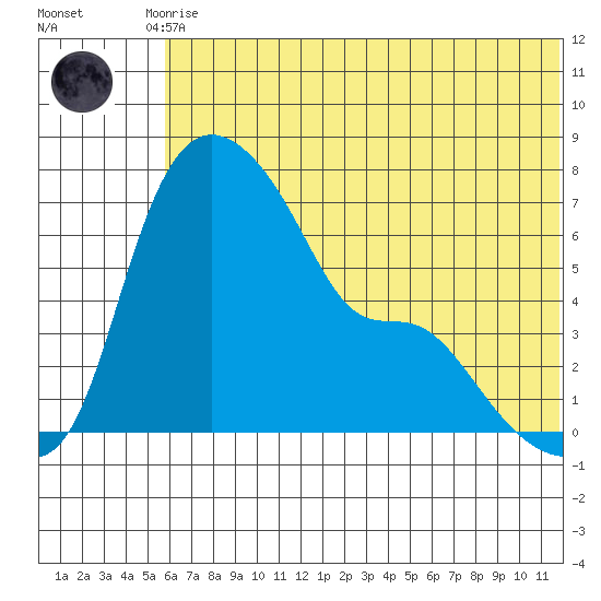 Estus Point tide chart for Friday, July 9, 2021