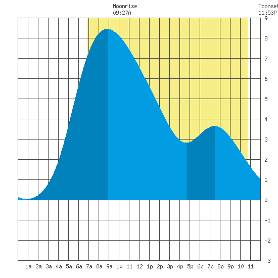 Estus Point tide chart for Tuesday, August 10, 2021