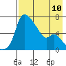 Estus Point tide chart for Tuesday, August 10, 2021