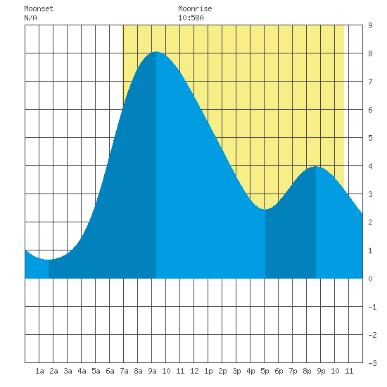 Estus Point tide chart for Wednesday, August 11, 2021