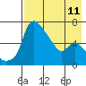 Estus Point tide chart for Wednesday, August 11, 2021