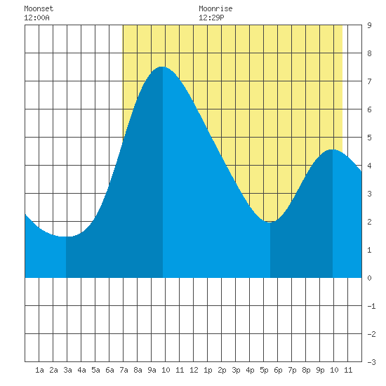 Estus Point tide chart for Thursday, August 12, 2021