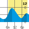 Estus Point tide chart for Thursday, August 12, 2021