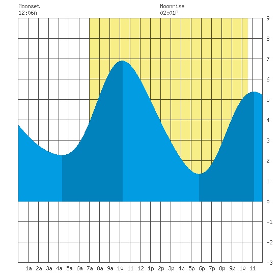 Estus Point tide chart for Friday, August 13, 2021