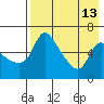Estus Point tide chart for Friday, August 13, 2021