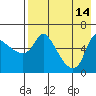 Estus Point tide chart for Saturday, August 14, 2021