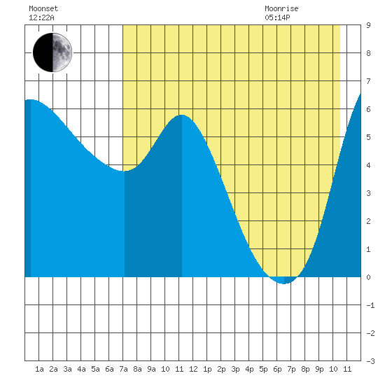 Estus Point tide chart for Sunday, August 15, 2021