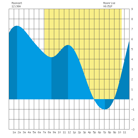 Estus Point tide chart for Monday, August 16, 2021