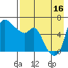 Estus Point tide chart for Monday, August 16, 2021