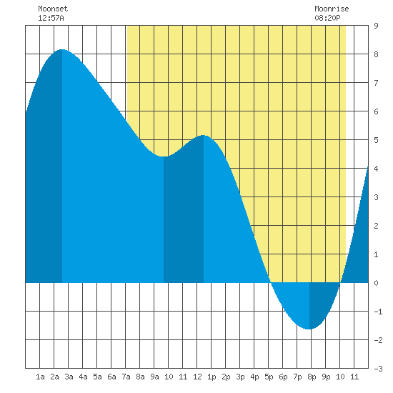 Estus Point tide chart for Tuesday, August 17, 2021