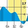 Estus Point tide chart for Tuesday, August 17, 2021