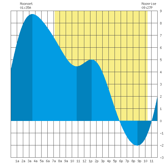 Estus Point tide chart for Wednesday, August 18, 2021