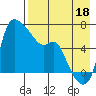 Estus Point tide chart for Wednesday, August 18, 2021