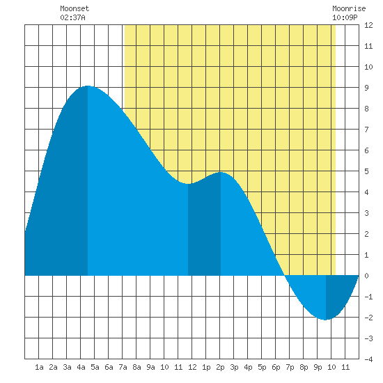 Estus Point tide chart for Thursday, August 19, 2021