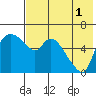 Estus Point tide chart for Sunday, August 1, 2021