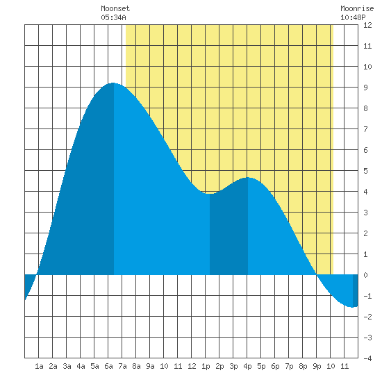 Estus Point tide chart for Saturday, August 21, 2021