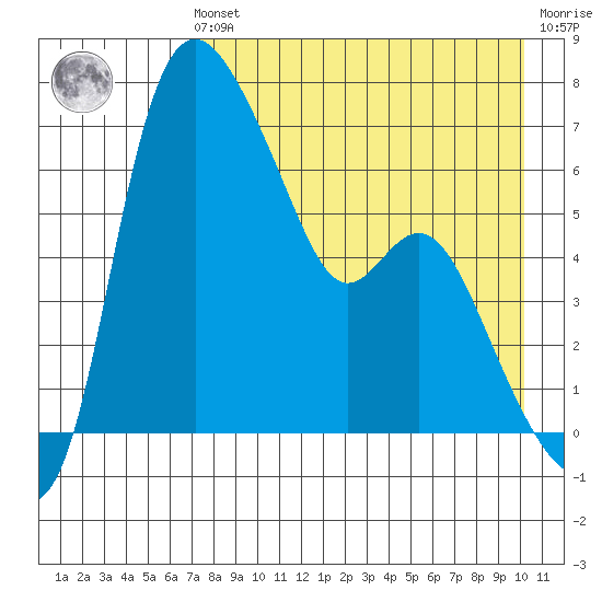 Estus Point tide chart for Sunday, August 22, 2021