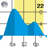 Estus Point tide chart for Sunday, August 22, 2021