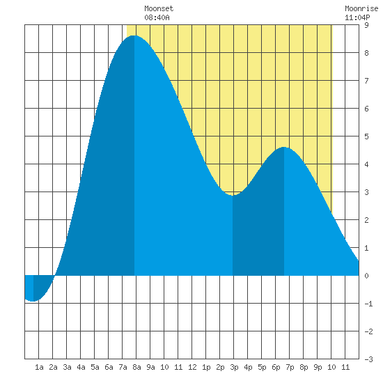 Estus Point tide chart for Monday, August 23, 2021