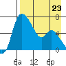 Estus Point tide chart for Monday, August 23, 2021