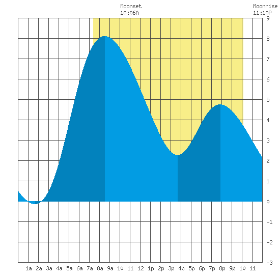 Estus Point tide chart for Tuesday, August 24, 2021