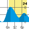 Estus Point tide chart for Tuesday, August 24, 2021