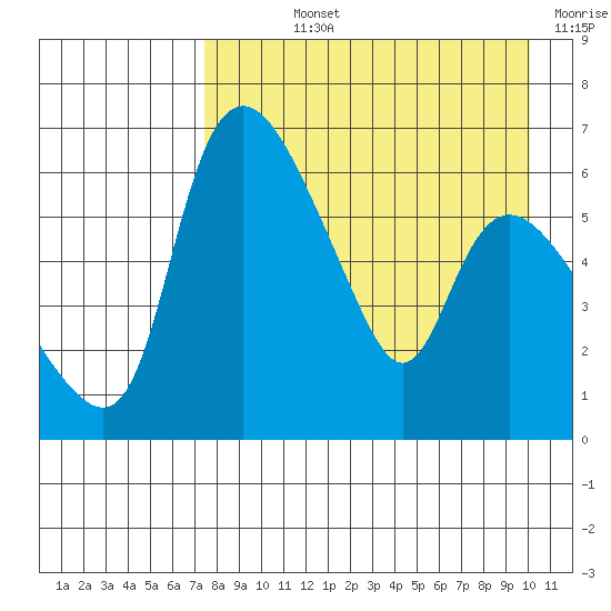 Estus Point tide chart for Wednesday, August 25, 2021
