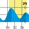 Estus Point tide chart for Wednesday, August 25, 2021