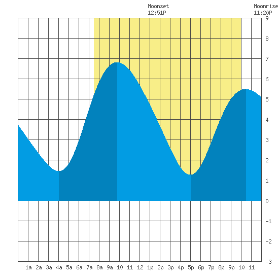 Estus Point tide chart for Thursday, August 26, 2021
