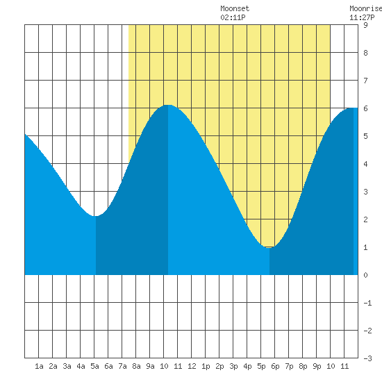 Estus Point tide chart for Friday, August 27, 2021