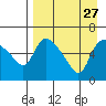 Estus Point tide chart for Friday, August 27, 2021