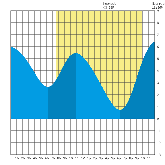 Estus Point tide chart for Saturday, August 28, 2021