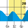 Estus Point tide chart for Saturday, August 28, 2021