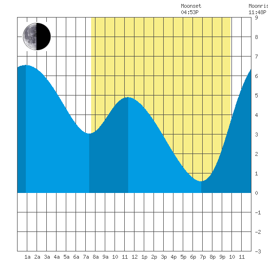 Estus Point tide chart for Sunday, August 29, 2021