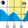 Estus Point tide chart for Sunday, August 29, 2021